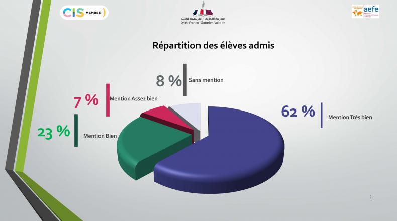 Résultat du DNB 2020